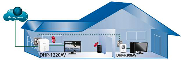 БЕСПРОВОДНОЙ POWERLINE-МАРШРУТИЗАТОР DHP-1220AV
