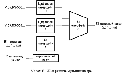   E1 (64-1984 /, V.35/RS-530/RS-232/X.21/Ethernet)