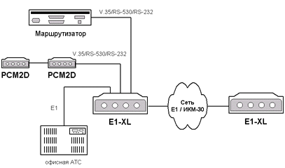   E1 (64-1984 /, V.35/RS-530/RS-232/X.21/Ethernet)