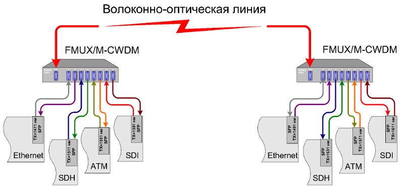  CWDM  (  CWDM )