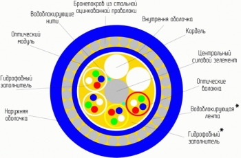 Оптический кабель ОГД-2Х4Е-7 Оптический кабель ОГД-2Х4Е-7